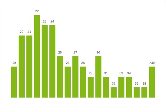 Säulendiagramm zur Altersverteilung. Die meisten von sind Anfang zwanzig