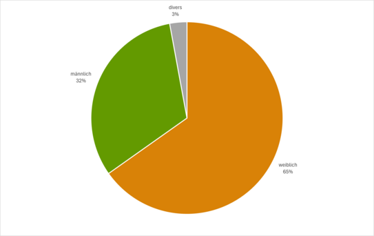 Kuchen-Diagramm über die Geschlechtsidentitäten der Sänger:innen. Zwei Drittel identifizieren sich als weiblich.